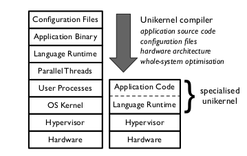 Comparison between vm and unikernel