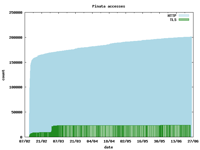 Cumulative Piñata accesses