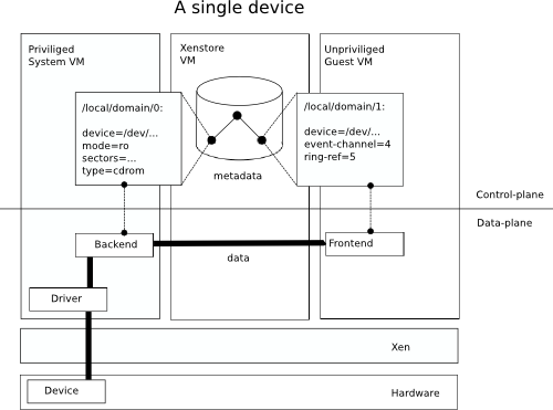 Device configuration is stored in Xenstore as key=value pairs.