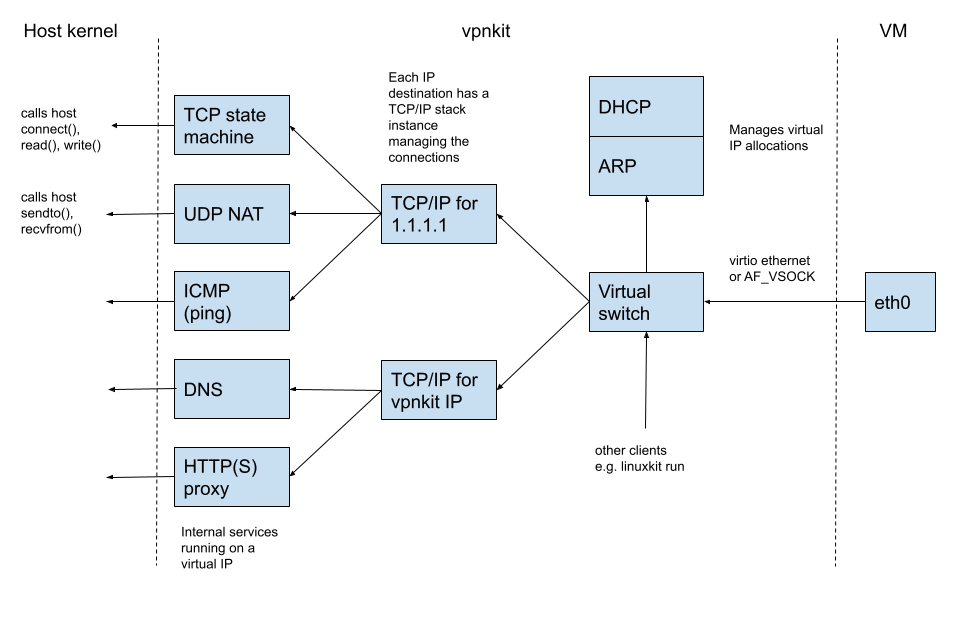 Image showing the modular structure of vpnkit